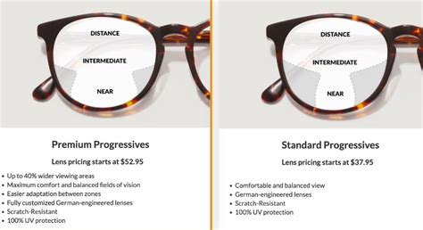 Standard vs. Premium Progressives: Which Zenni Progressive Lenses Are ...