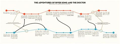 I made a more detailed visual comparison of the timelines of River Song and the Doctor. : doctorwho