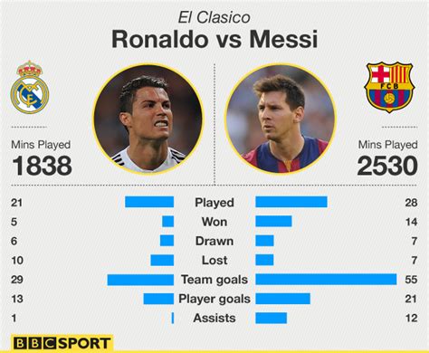 Messi vs Ronaldo in El Clasico - Messi vs Ronaldo