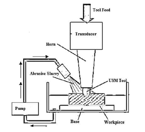 Ultrasonic Machining Process working in manufacturing