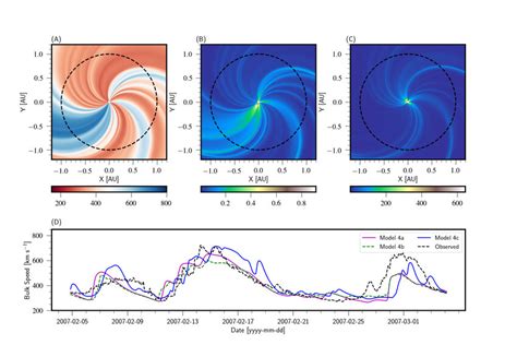 Quantities of the solar wind obtained from the physics based model (A ...