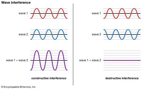 constructive and destructive interference - Students | Britannica Kids | Homework Help