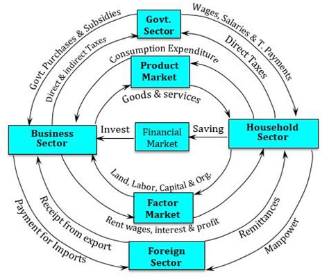 Circular Flow of Income and Expenditure