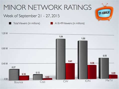 Secondary Broadcast Network Ratings: Sept. 21 - 27, 2015 - TV-aholic's TV Blog