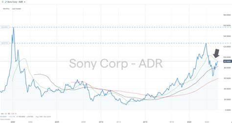 Sony Group Corporation (SONY) Stock Forecast for 2023