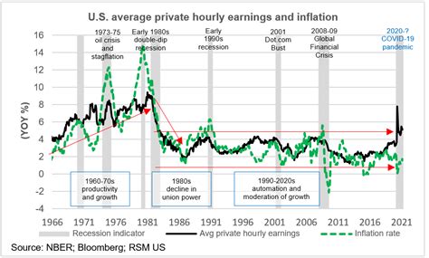 Wage Vs Inflation Chart