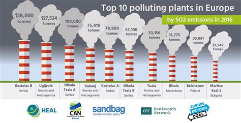 Clean Air For All – What are main sources of air pollutants?