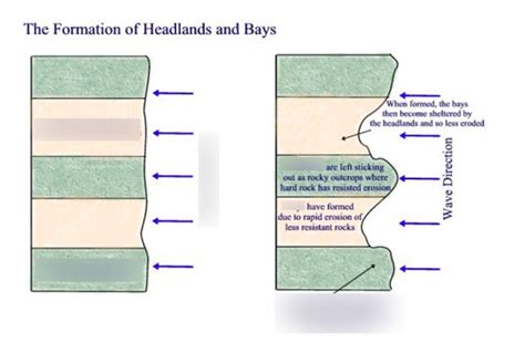 Formation of Bays/Headlands (Higher Geography Lithosphere) Diagram ...