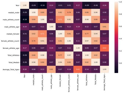 What data tells us about Olympic Athletes. | by Jason Merwin | Medium