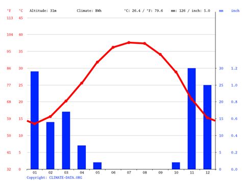 Kuwait climate: Average Temperature, weather by month, Kuwait weather averages - Climate-Data.org