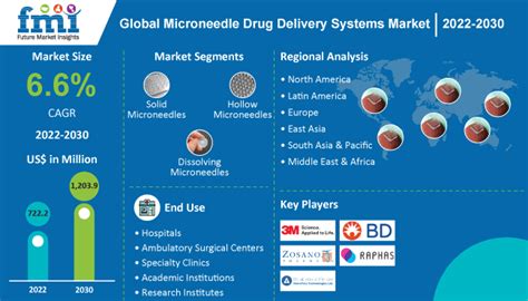 Microneedle Drug Delivery Systems Market Size, Share & Trends – 2030