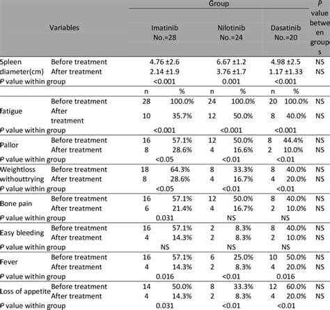 Clinical data during TKI treatment of CML patients. | Download ...