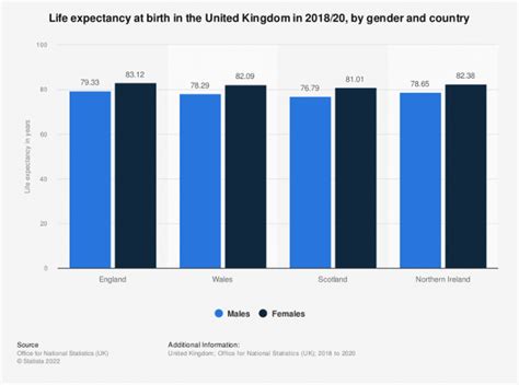 UK Life Expectancy 2023 - UK Population Data