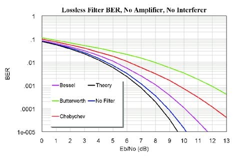 shows the resulting BER for lossless filters. The Bessel filter... | Download Scientific Diagram