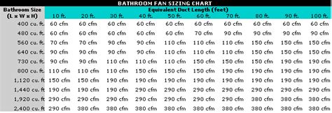 Bathroom Fan Sizing Chart Bathroom Size, Bathroom Fan, Basement Bathroom, Master Bathroom, Wall ...