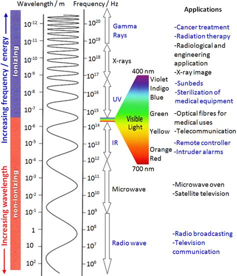 PhyLab-Educate: Wave Theory of Light - Electromagnetic Spectrum