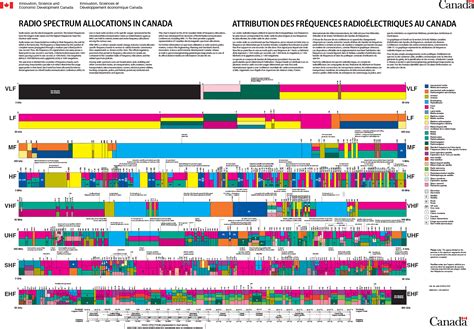 The United States Frequency Allocation Chart