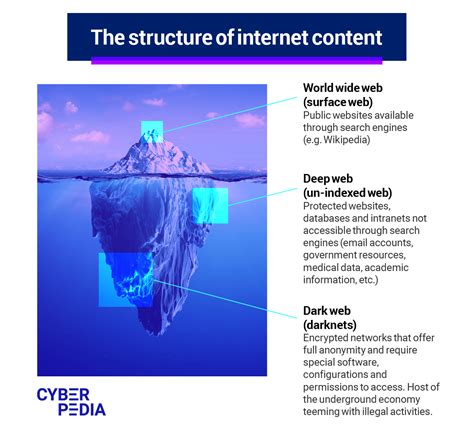 What is the Dark Web? - Bitdefender Cyberpedia