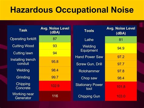 OSHA Noise and Hearing Conservation