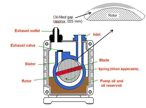 Oil Sealed Rotary Vane Pumps