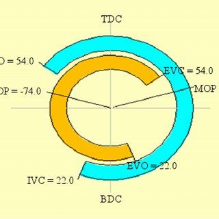 Variable valve timing diagram. | Download Scientific Diagram