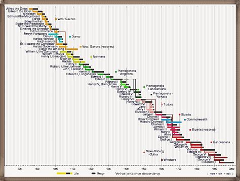 kings of england in order timeline Royal family british lineage facts fun