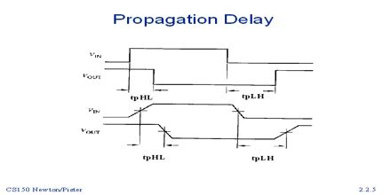 Propagation Delay - Assignment Point