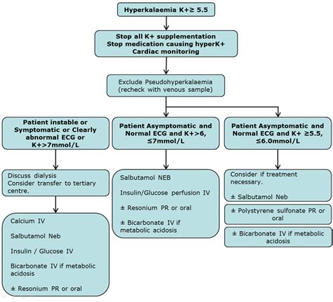 Clinical Practice Guidelines : Hyperkalaemia