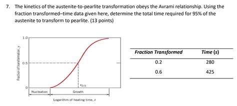 Solved: 7. The Kinetics Of The Austenite-to-pearlite Trans... | Chegg.com