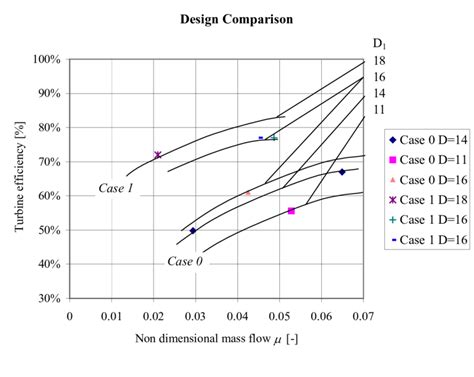 Comparison of turbine efficiency for current and new turbine design ...