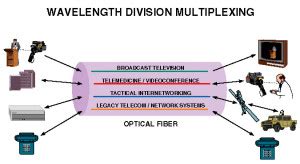 Understanding Wavelength Division Multiplexing (WDM)