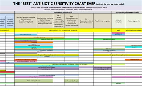 Antibiotic Chart Pharmacology Nursing, Antibiotics Chart,, 59% OFF