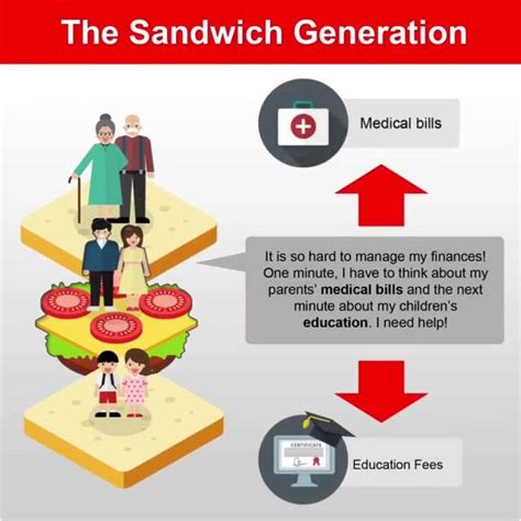 What is SANDWICH GENERATION? Throughout this report, the “sandwich generation” is defined as ...