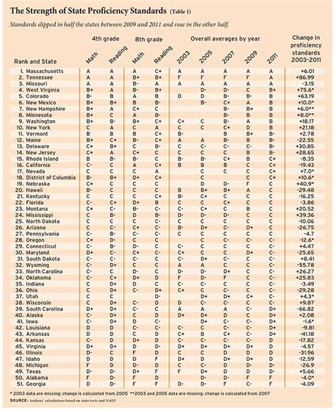 Despite Common Core, States Still Lack Common Standards - Education Next