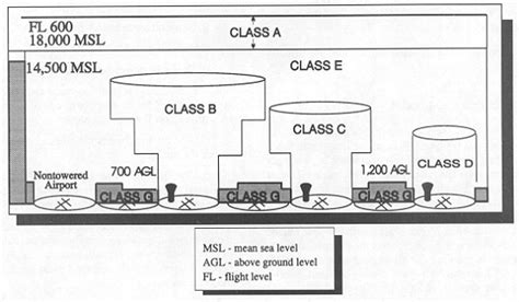 Airspace Classes 101 | Phoenix East Aviation