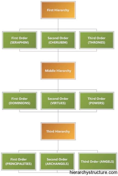 Hierarchy of Angels | Angel hierarchy, Hierarchy, Everything is energy