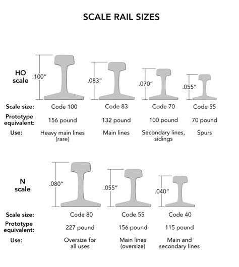 Choosing model rail sizes for your HO and N scale layout - Trains