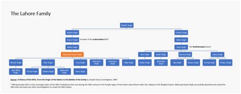 Maharaja Ranjit Singh Family Tree1 - Family Tree Maharaja Ranjit Singh, HD Png Download ...