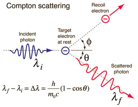 Compton Scattering | Physics and mathematics, Learn physics, Physics concepts