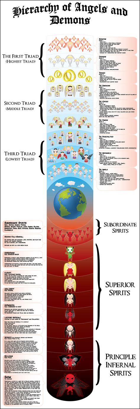 Hierarchy of Angels and Demons