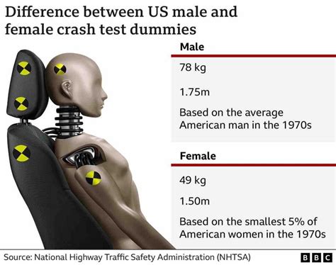 The crash dummy aimed at protecting women drivers - BBC News