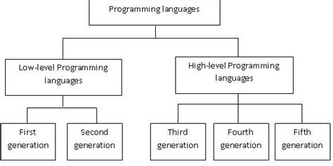 Programming Language Generations – MOHD DEEB