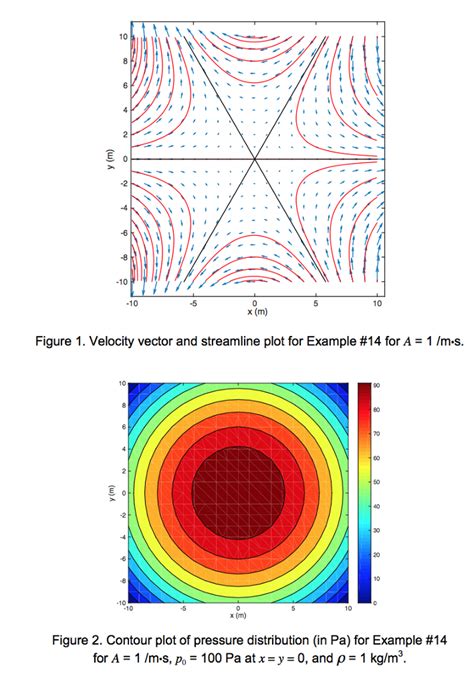 Solved Example 14: For a two-dimensional, inviscid flow the | Chegg.com