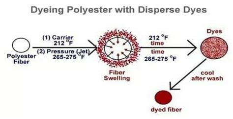 Disperse Dye for Polyester | Why called disperse dye | Application and mechanism of disperse ...