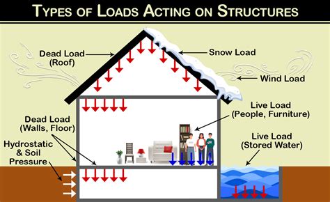 Different Types of Loads on Structures And Buildings