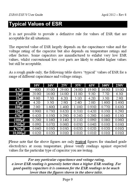 Printable ESR Charts