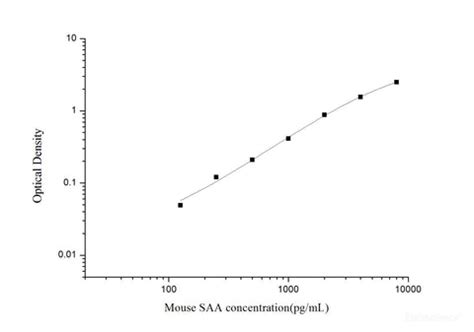 Mouse SAA(Serum Amyloid A) ELISA Kit