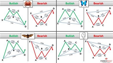 Harmonic Patterns – An Introduction to Harmonic Trading - Investar Blog