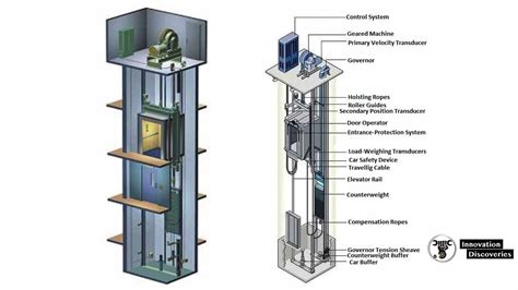 How do elevators or lifts work?