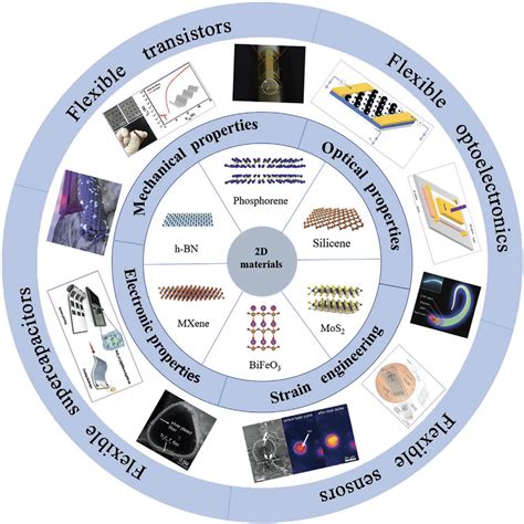 Synthesis, properties and applications of 2D materials beyond graphene